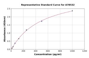 Representative standard curve for Mouse NOX1 ELISA kit (A78532)