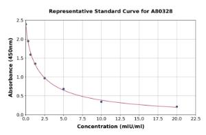 Representative standard curve for Rat Luteinizing Hormone ELISA kit (A80328)