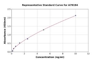 Representative standard curve for Human CEACAM5 ELISA kit (A79194)