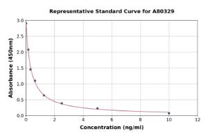 Representative standard curve for Rat Luteinizing Hormone beta ELISA kit (A80329)