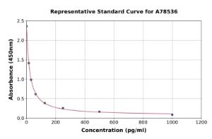 Representative standard curve for Mouse C-Type Natriuretic Peptide ELISA kit (A78536)
