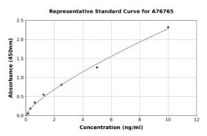 Representative standard curve for Human IKK beta ELISA kit (A76765)