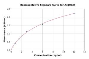 Representative standard curve for Human MUC2 ELISA kit (A310334)