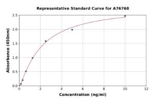 Representative standard curve for Human Ikaros ELISA kit (A76768)