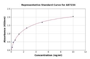 Representative standard curve for Human BASP1 ELISA kit (A87234)