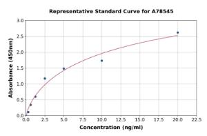 Representative standard curve for Human Neurturin ELISA kit (A78545)