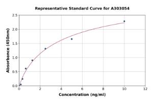 Representative standard curve for Human Rad50 ELISA kit (A303054)