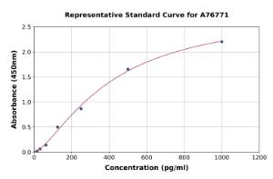 Representative standard curve for Mouse IL-11 ELISA kit (A76771)