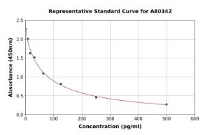 Representative standard curve for Rat Melatonin ELISA kit (A80342)