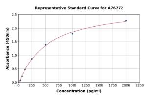 Representative standard curve for Human IL-11 ELISA kit (A76772)