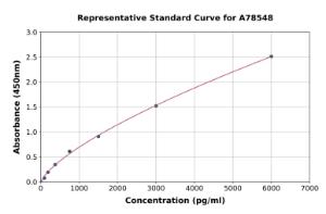Representative standard curve for Human NT-4 ELISA kit (A78548)