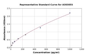 Representative standard curve for Human BOLA2 ELISA kit (A303055)