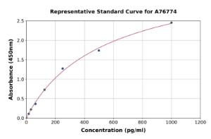 Representative standard curve for Human IL-15 ELISA kit (A76774)
