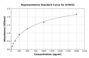 Representative standard curve for Human Netrin 1 ELISA kit (A78551)