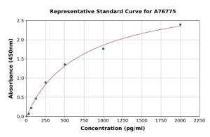 Representative standard curve for Human IL-16 ELISA kit (A76775)