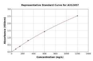 Representative standard curve for Human Epsin 2 ELISA kit (A312457)