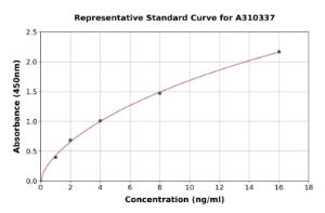 Representative standard curve for Human GIP ELISA kit (A310337)