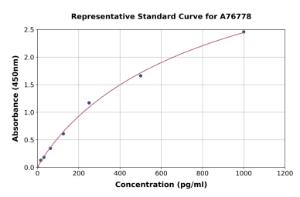 Representative standard curve for Human IL-18 ELISA kit (A76778)