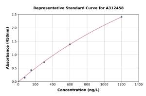 Representative standard curve for Human IDOL ELISA kit (A312458)