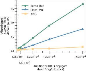 Pierce™ HRP Substrates, 1-Step™ Turbo TMB-ELISA, Thermo Scientific