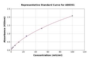 Representative standard curve for Rat Ornithine Carbamoyltransferase/OTC ELISA kit (A80351)