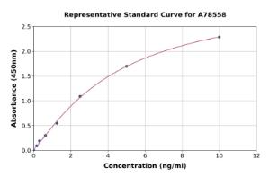 Representative standard curve for Human Occludin ELISA kit (A78558)