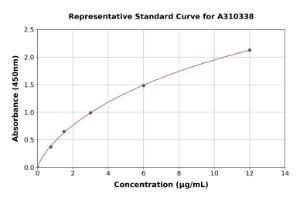 Representative standard curve for Human PAEP/Glycodelin ELISA kit (A310338)