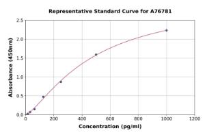 Representative standard curve for Rat IL-1RA ELISA kit (A76781)