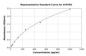 Representative standard curve for Mouse IL-1 alpha ELISA kit (A76782)