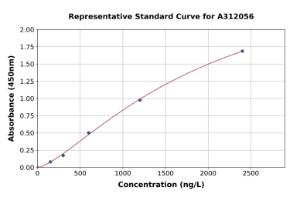 Representative standard curve for Human GALNT11 ELISA kit (A312056)