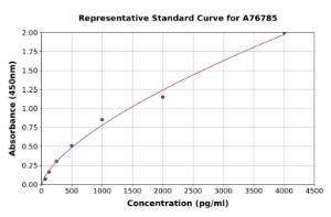 Representative standard curve for Human IL-21 ELISA kit (A76785)