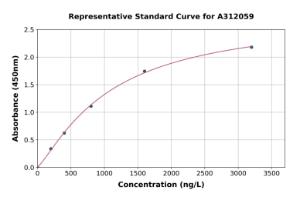 Representative standard curve for Human Stromal Interaction Molecule 1 ELISA kit (A312059)