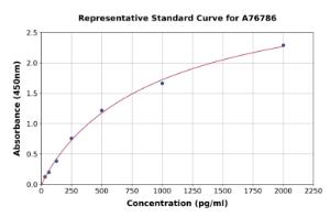 Representative standard curve for Mouse IL-21 ELISA kit (A76786)