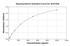 Representative standard curve for Human FOLR3 ELISA kit (A247346)