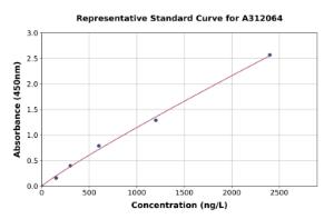 Representative standard curve for Mouse Muscarinic Acetylcholine Receptor M3/CHRM3 ELISA kit (A312064)