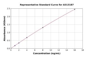 Representative standard curve for human JAK1 ELISA kit (A313187)