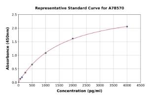 Representative standard curve for Human Orosomucoid 2 ELISA kit (A78570)