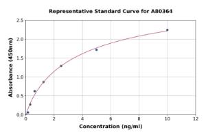 Representative standard curve for Rat Sonic Hedgehog ELISA kit (A80364)