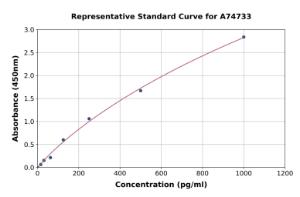 Representative standard curve for Human COLEC11 ELISA kit (A74733)