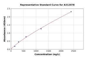 Representative standard curve for Mouse Nicotinic Acetylcholine Receptor beta/CHRNB1 ELISA kit (A312078)