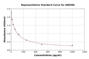 Representative standard curve for Rat Somatostatin ELISA kit (A80366)