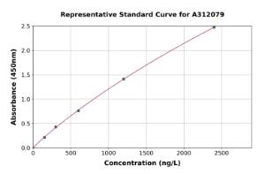 Representative standard curve for Mouse RSPO4 ELISA kit (A312079)