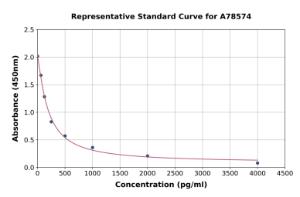 Representative standard curve for Human Orexin A ELISA kit (A78574)
