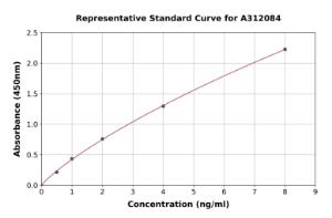 Representative standard curve for Human ULK1 ELISA kit (A312084)