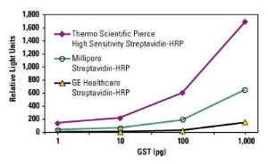 Pierce™ High Sensitivity Streptavidin-HRP, Thermo Scientific