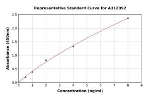 Representative standard curve for Human KCNN4 ELISA kit (A312092)