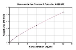 Representative standard curve for Human Cadherin 7 ELISA kit (A312097)