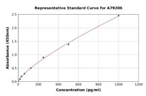 Representative standard curve for Rat CGRP ELISA kit (A79206)