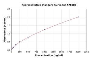 Representative standard curve for Mouse Plasmin-Antiplasmin Complex ELISA kit (A78583)