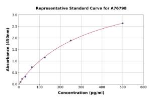 Representative standard curve for Human IL-31 ELISA kit (A76798)